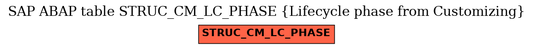 E-R Diagram for table STRUC_CM_LC_PHASE (Lifecycle phase from Customizing)