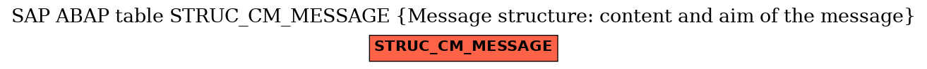 E-R Diagram for table STRUC_CM_MESSAGE (Message structure: content and aim of the message)