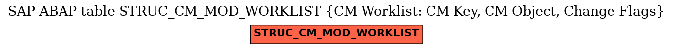 E-R Diagram for table STRUC_CM_MOD_WORKLIST (CM Worklist: CM Key, CM Object, Change Flags)