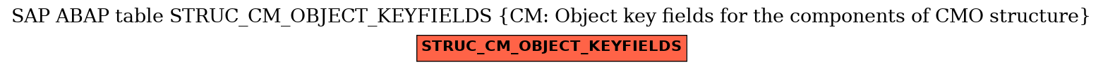 E-R Diagram for table STRUC_CM_OBJECT_KEYFIELDS (CM: Object key fields for the components of CMO structure)