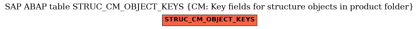 E-R Diagram for table STRUC_CM_OBJECT_KEYS (CM: Key fields for structure objects in product folder)