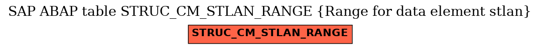 E-R Diagram for table STRUC_CM_STLAN_RANGE (Range for data element stlan)