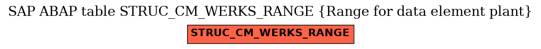E-R Diagram for table STRUC_CM_WERKS_RANGE (Range for data element plant)