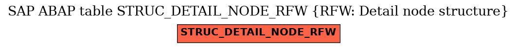 E-R Diagram for table STRUC_DETAIL_NODE_RFW (RFW: Detail node structure)