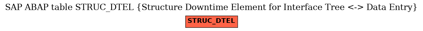 E-R Diagram for table STRUC_DTEL (Structure Downtime Element for Interface Tree <-> Data Entry)