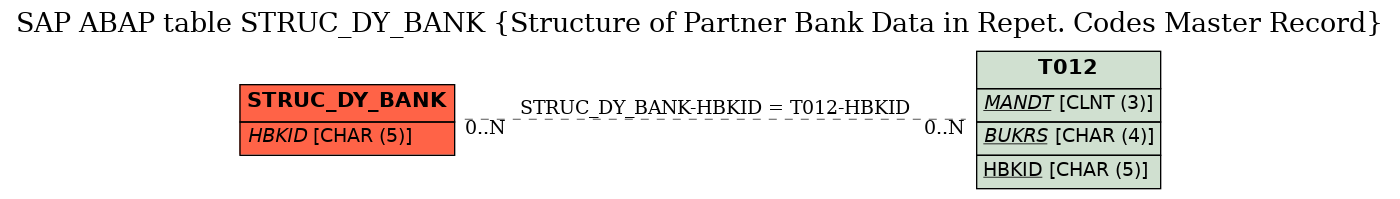 E-R Diagram for table STRUC_DY_BANK (Structure of Partner Bank Data in Repet. Codes Master Record)