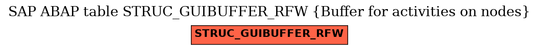 E-R Diagram for table STRUC_GUIBUFFER_RFW (Buffer for activities on nodes)