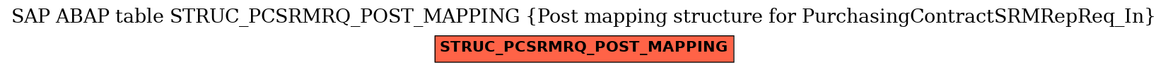 E-R Diagram for table STRUC_PCSRMRQ_POST_MAPPING (Post mapping structure for PurchasingContractSRMRepReq_In)