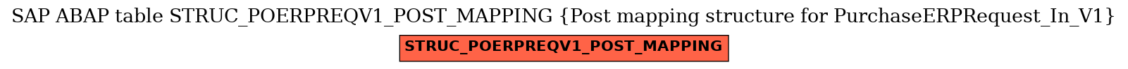 E-R Diagram for table STRUC_POERPREQV1_POST_MAPPING (Post mapping structure for PurchaseERPRequest_In_V1)