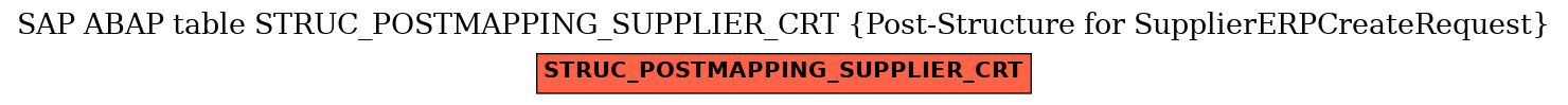 E-R Diagram for table STRUC_POSTMAPPING_SUPPLIER_CRT (Post-Structure for SupplierERPCreateRequest)