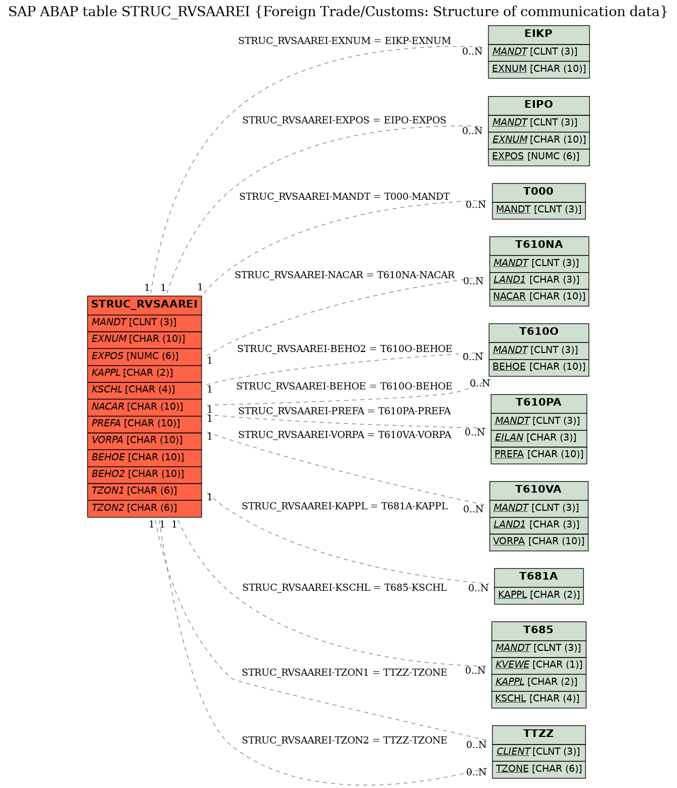 E-R Diagram for table STRUC_RVSAAREI (Foreign Trade/Customs: Structure of communication data)