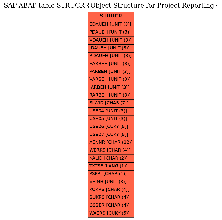 E-R Diagram for table STRUCR (Object Structure for Project Reporting)