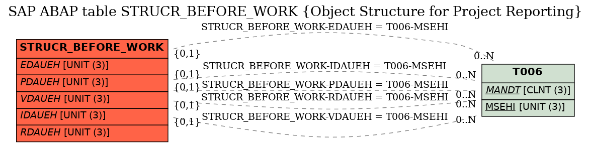 E-R Diagram for table STRUCR_BEFORE_WORK (Object Structure for Project Reporting)