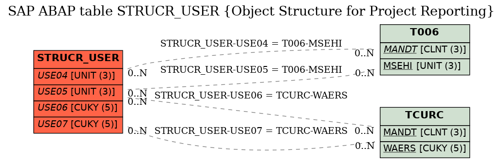 E-R Diagram for table STRUCR_USER (Object Structure for Project Reporting)