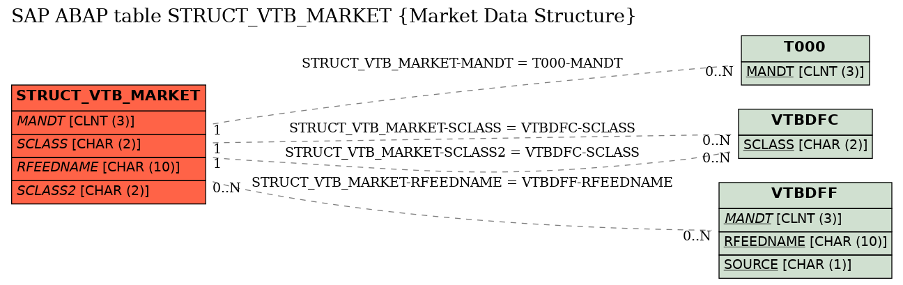 E-R Diagram for table STRUCT_VTB_MARKET (Market Data Structure)