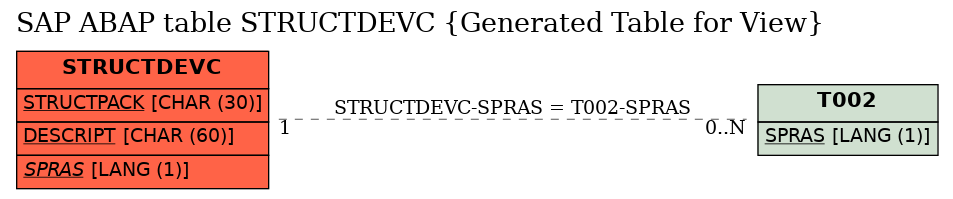 E-R Diagram for table STRUCTDEVC (Generated Table for View)