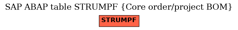 E-R Diagram for table STRUMPF (Core order/project BOM)