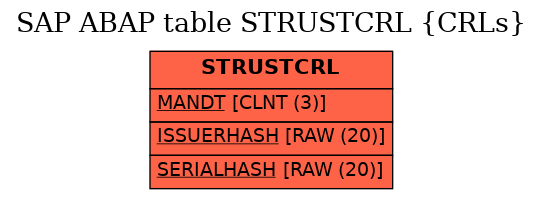 E-R Diagram for table STRUSTCRL (CRLs)