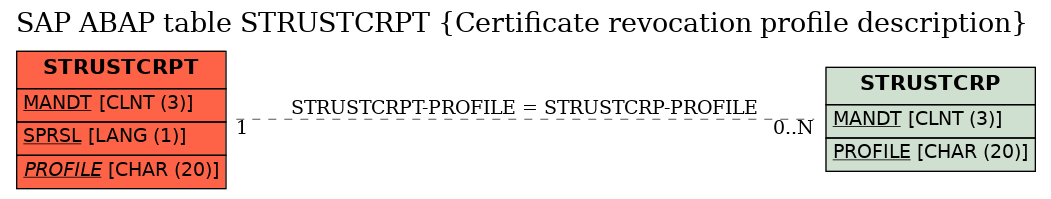 E-R Diagram for table STRUSTCRPT (Certificate revocation profile description)