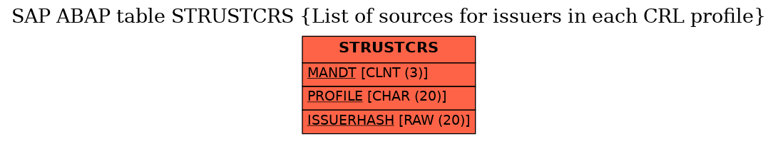 E-R Diagram for table STRUSTCRS (List of sources for issuers in each CRL profile)