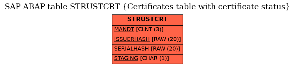 E-R Diagram for table STRUSTCRT (Certificates table with certificate status)