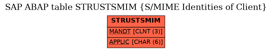 E-R Diagram for table STRUSTSMIM (S/MIME Identities of Client)