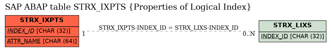 E-R Diagram for table STRX_IXPTS (Properties of Logical Index)