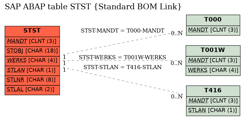 E-R Diagram for table STST (Standard BOM Link)