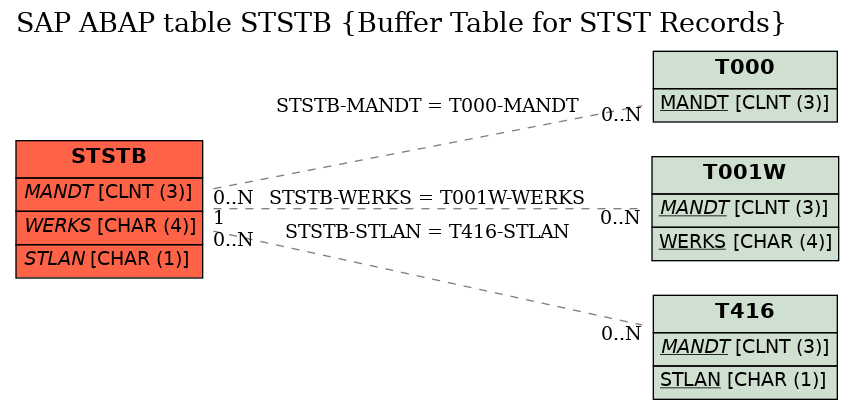 E-R Diagram for table STSTB (Buffer Table for STST Records)