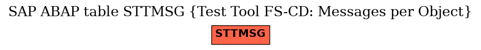 E-R Diagram for table STTMSG (Test Tool FS-CD: Messages per Object)