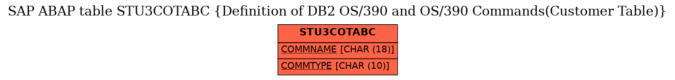 E-R Diagram for table STU3COTABC (Definition of DB2 OS/390 and OS/390 Commands(Customer Table))