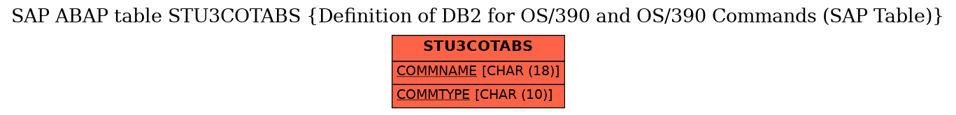 E-R Diagram for table STU3COTABS (Definition of DB2 for OS/390 and OS/390 Commands (SAP Table))