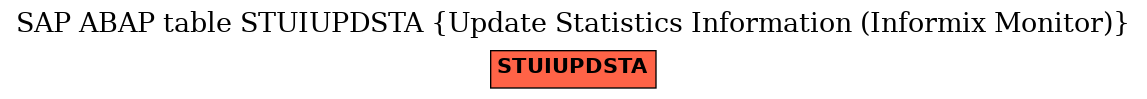 E-R Diagram for table STUIUPDSTA (Update Statistics Information (Informix Monitor))