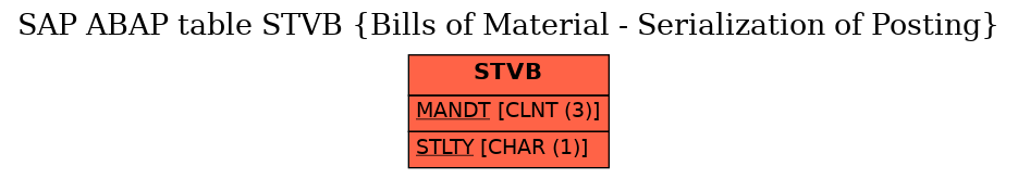 E-R Diagram for table STVB (Bills of Material - Serialization of Posting)