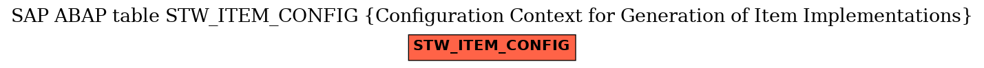 E-R Diagram for table STW_ITEM_CONFIG (Configuration Context for Generation of Item Implementations)