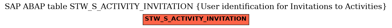 E-R Diagram for table STW_S_ACTIVITY_INVITATION (User identification for Invitations to Activities)