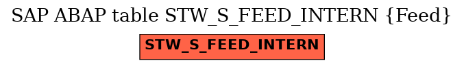 E-R Diagram for table STW_S_FEED_INTERN (Feed)