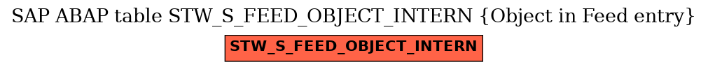 E-R Diagram for table STW_S_FEED_OBJECT_INTERN (Object in Feed entry)