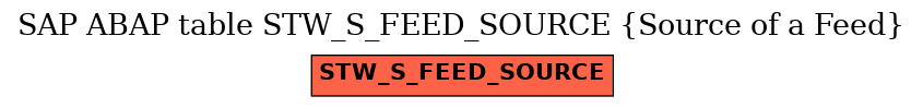 E-R Diagram for table STW_S_FEED_SOURCE (Source of a Feed)
