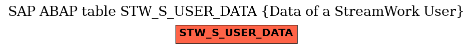 E-R Diagram for table STW_S_USER_DATA (Data of a StreamWork User)