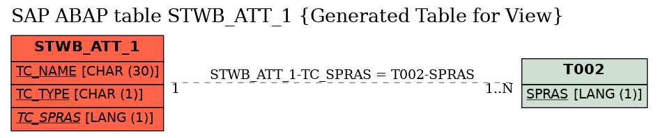 E-R Diagram for table STWB_ATT_1 (Generated Table for View)