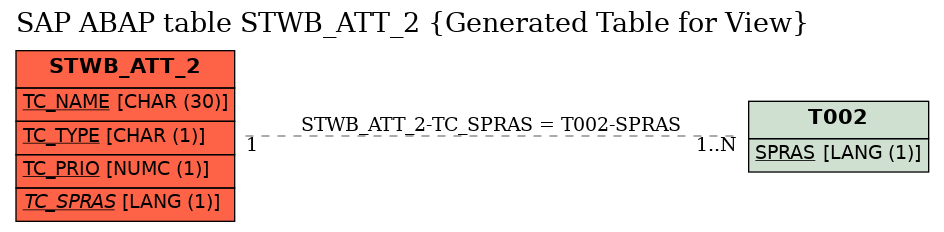 E-R Diagram for table STWB_ATT_2 (Generated Table for View)