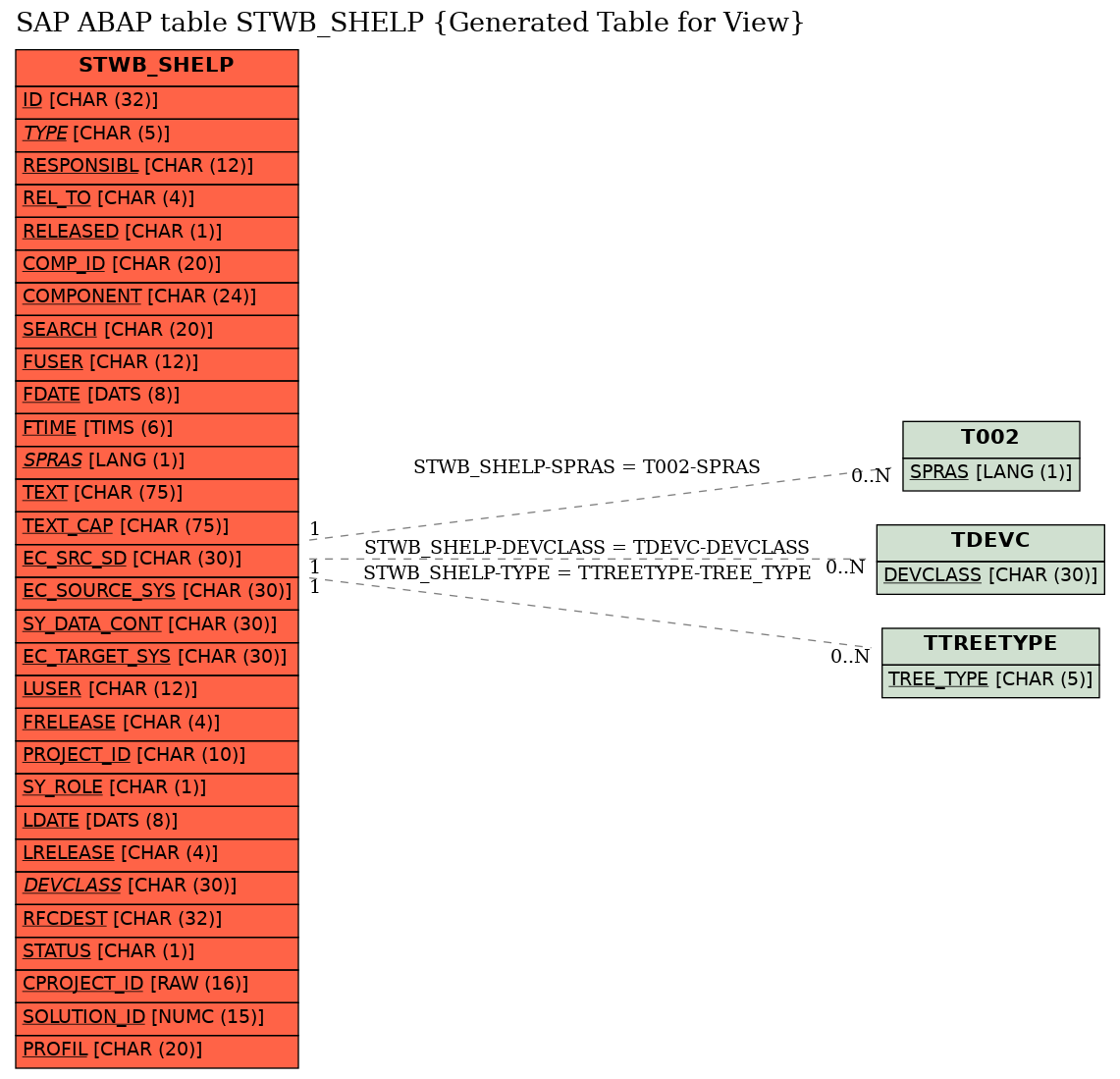 E-R Diagram for table STWB_SHELP (Generated Table for View)