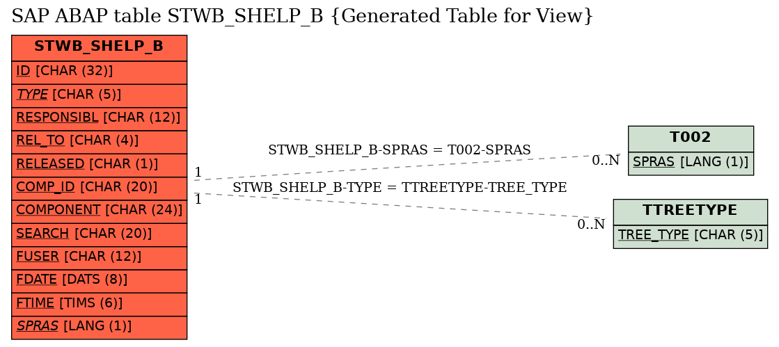 E-R Diagram for table STWB_SHELP_B (Generated Table for View)