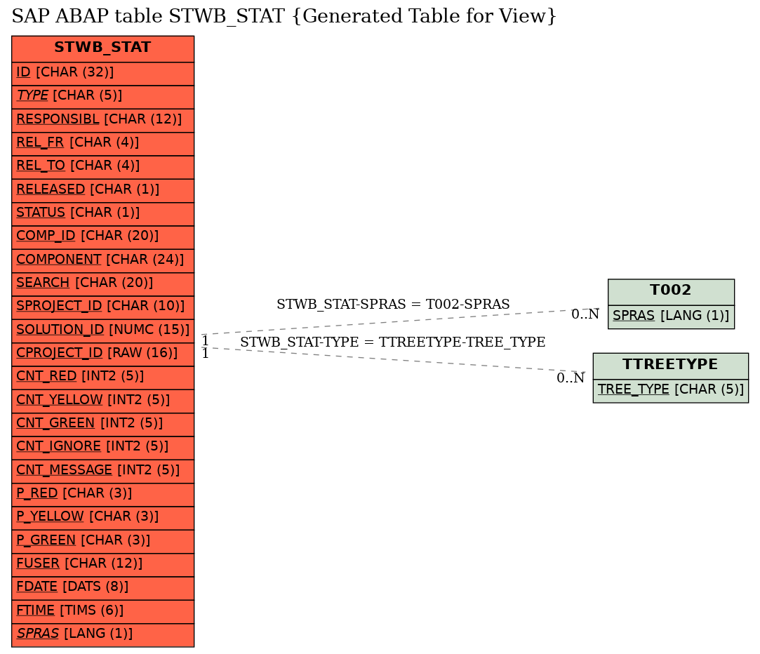 E-R Diagram for table STWB_STAT (Generated Table for View)