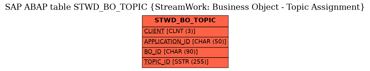 E-R Diagram for table STWD_BO_TOPIC (StreamWork: Business Object - Topic Assignment)