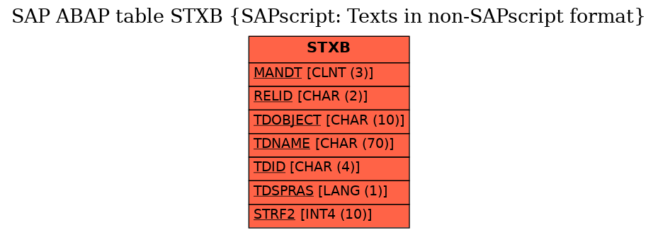 E-R Diagram for table STXB (SAPscript: Texts in non-SAPscript format)