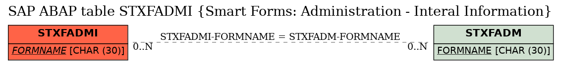 E-R Diagram for table STXFADMI (Smart Forms: Administration - Interal Information)