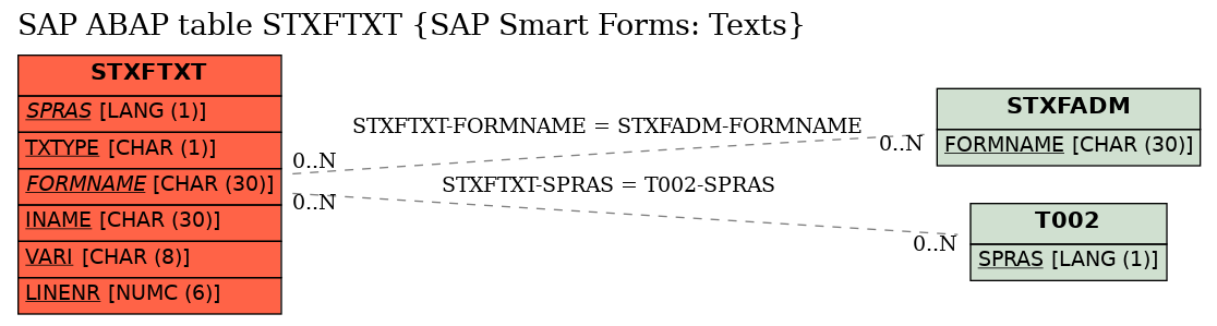 E-R Diagram for table STXFTXT (SAP Smart Forms: Texts)