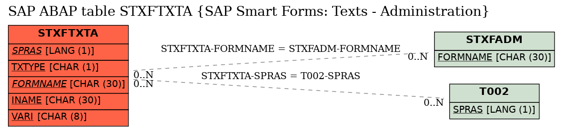 E-R Diagram for table STXFTXTA (SAP Smart Forms: Texts - Administration)